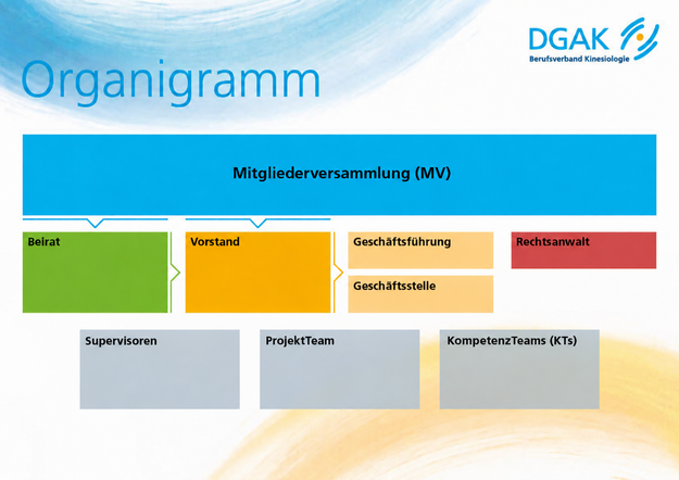 DGAK Organigramm DGAK Organigramm